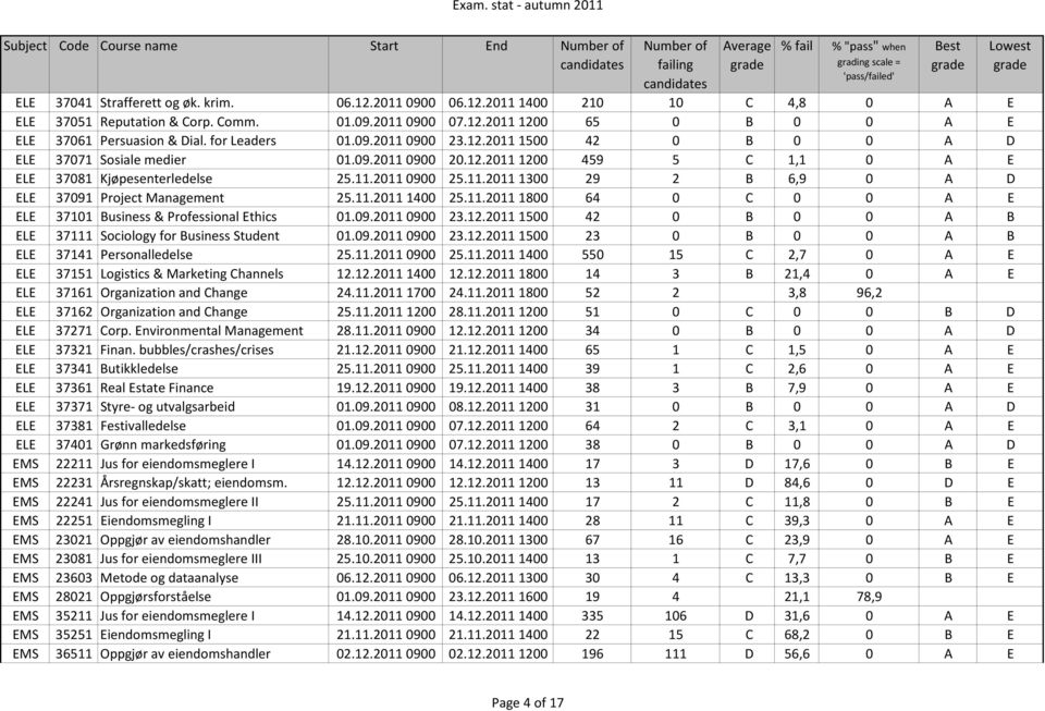 11.2011 1400 25.11.2011 1800 64 0 C 0 0 A E ELE 37101 Business & Professional Ethics 01.09.2011 0900 23.12.2011 1500 42 0 B 0 0 A B ELE 37111 Sociology for Business Student 01.09.2011 0900 23.12.2011 1500 23 0 B 0 0 A B ELE 37141 Personalledelse 25.