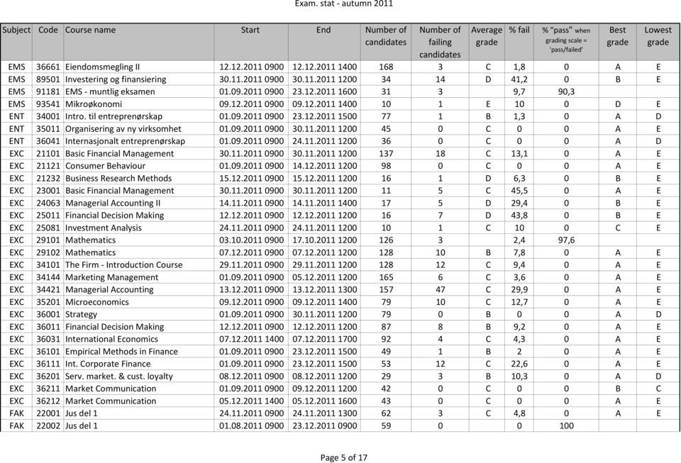 09.2011 0900 30.11.2011 1200 45 0 C 0 0 A E ENT 36041 Internasjonalt entreprenørskap 01.09.2011 0900 24.11.2011 1200 36 0 C 0 0 A D EXC 21101 Basic Financial Management 30.11.2011 0900 30.11.2011 1200 137 18 C 13,1 0 A E EXC 21121 Consumer Behaviour 01.