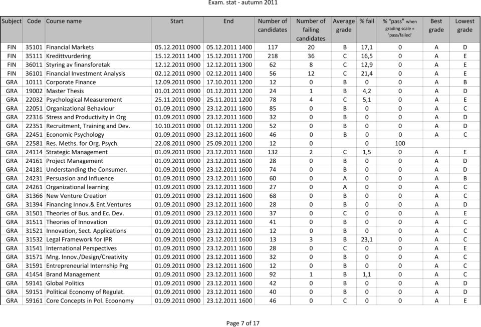 01.2011 0900 01.12.2011 1200 24 1 B 4,2 0 A D GRA 22032 Psychological Measurement 25.11.2011 0900 25.11.2011 1200 78 4 C 5,1 0 A E GRA 22051 Organizational Behaviour 01.09.2011 0900 23.12.2011 1600 85 0 B 0 0 A C GRA 22316 Stress and Productivity in Org 01.