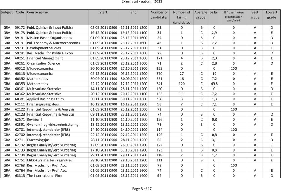 Meths. for Political Econ 01.09.2011 0900 23.12.2011 1600 29 0 B 0 0 A D GRA 60251 Financial Management 01.09.2011 0900 23.12.2011 1600 171 4 B 2,3 0 A E GRA 60261 Organization Science 01.09.2011 0900 23.12.2011 1600 71 2 C 2,8 0 A D GRA 60312 Microeconomics 20.