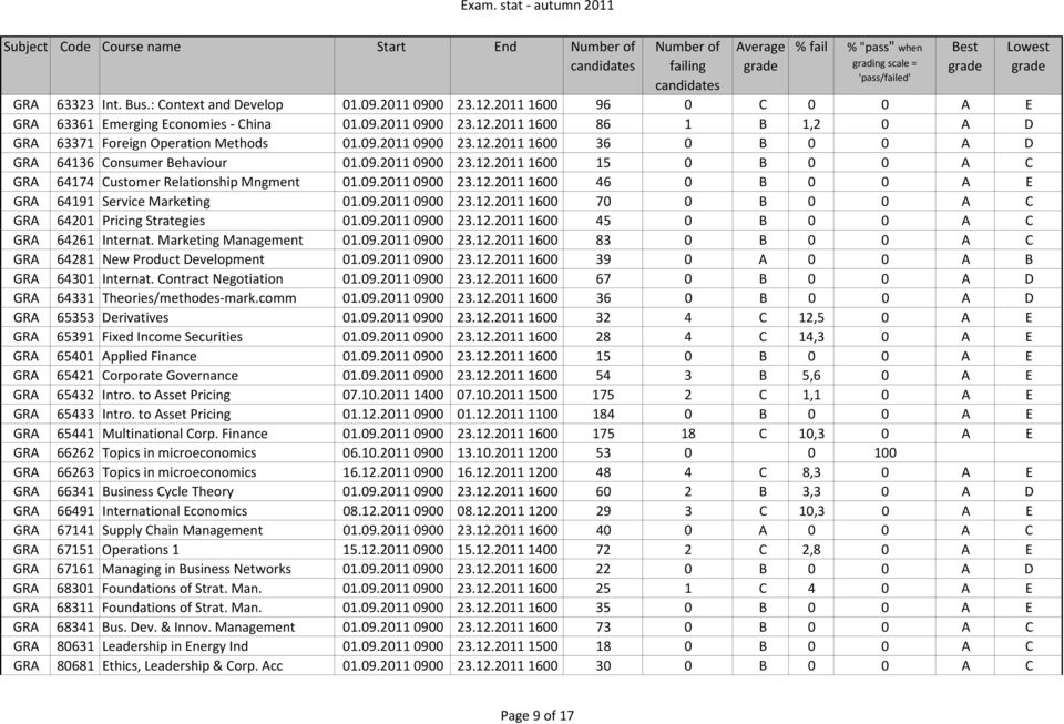 09.2011 0900 23.12.2011 1600 70 0 B 0 0 A C GRA 64201 Pricing Strategies 01.09.2011 0900 23.12.2011 1600 45 0 B 0 0 A C GRA 64261 Internat. Marketing Management 01.09.2011 0900 23.12.2011 1600 83 0 B 0 0 A C GRA 64281 New Product Development 01.