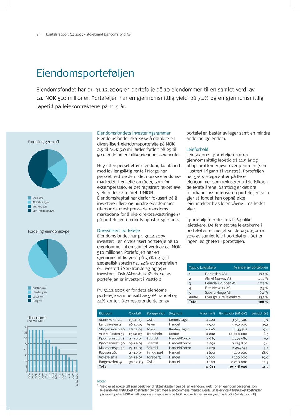 Fordeling geografi Oslo 16% Akershus 23% Vestfold 17% Sør-Trøndelag 44% Fordeling eiendomstype Kontor 41% Handel 5% Lager 9% Bolig 1% Eiendomsfondets investeringsrammer Eiendomsfondet skal søke å