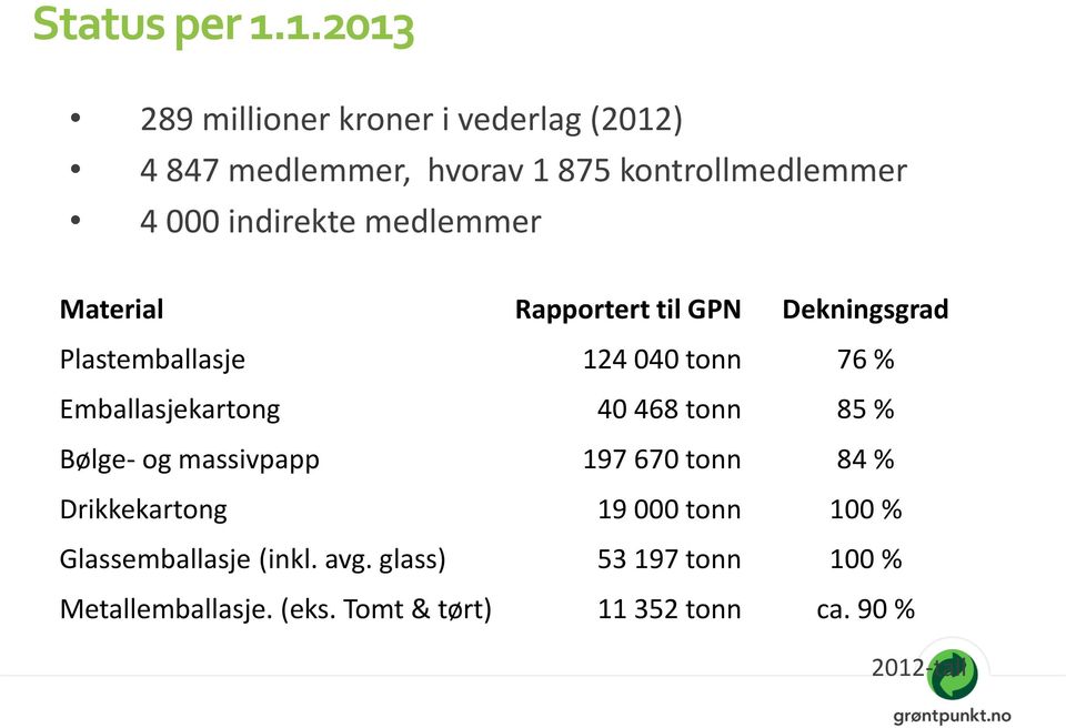 indirekte medlemmer Material Rapportert til GPN Dekningsgrad Plastemballasje 124 040 tonn 76 %