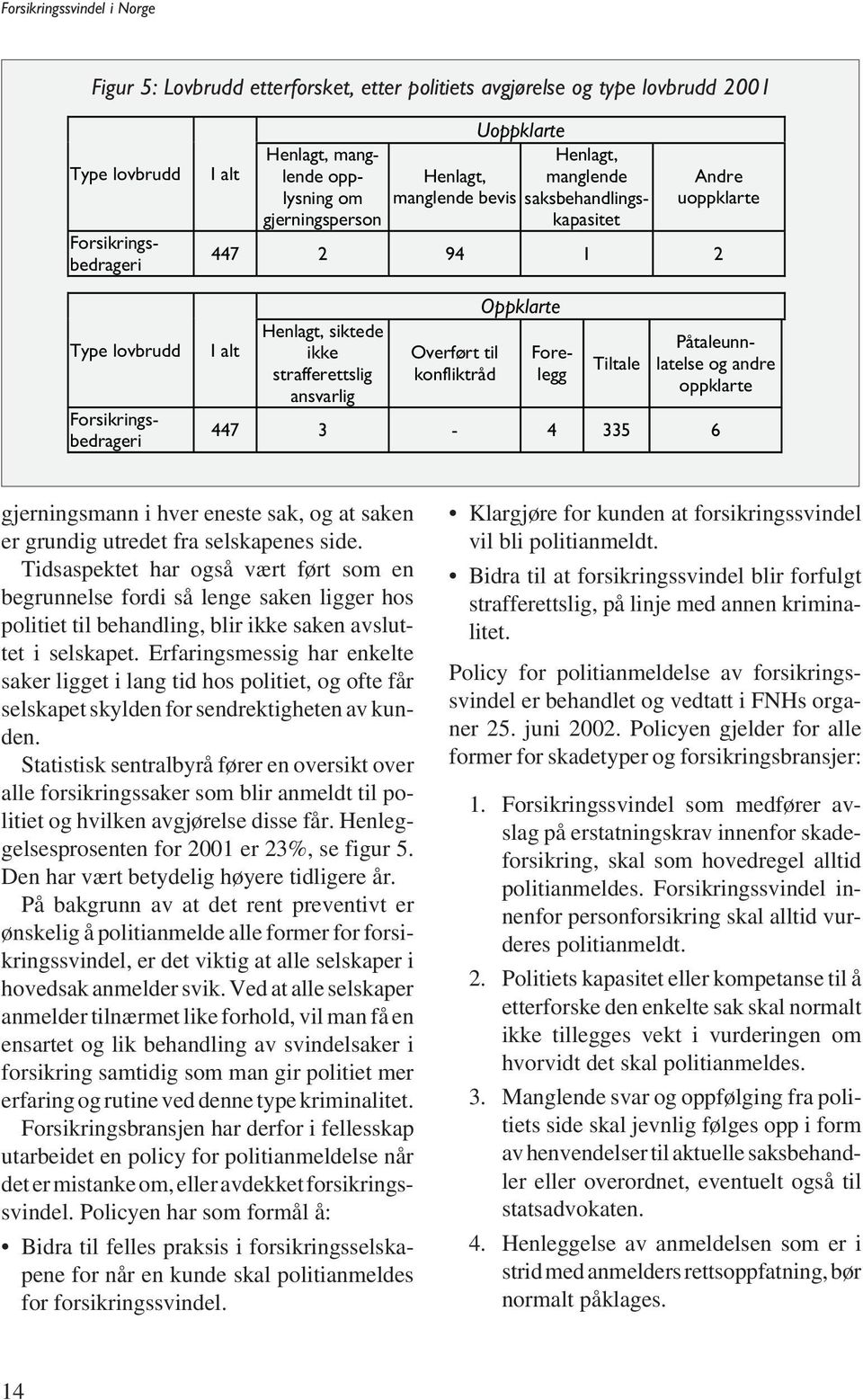 Oppklarte Tiltale Forelegg Påtaleunnlatelse og andre oppklarte 447 3-4 335 6 gjerningsmann i hver eneste sak, og at saken er grundig utredet fra selskapenes side.