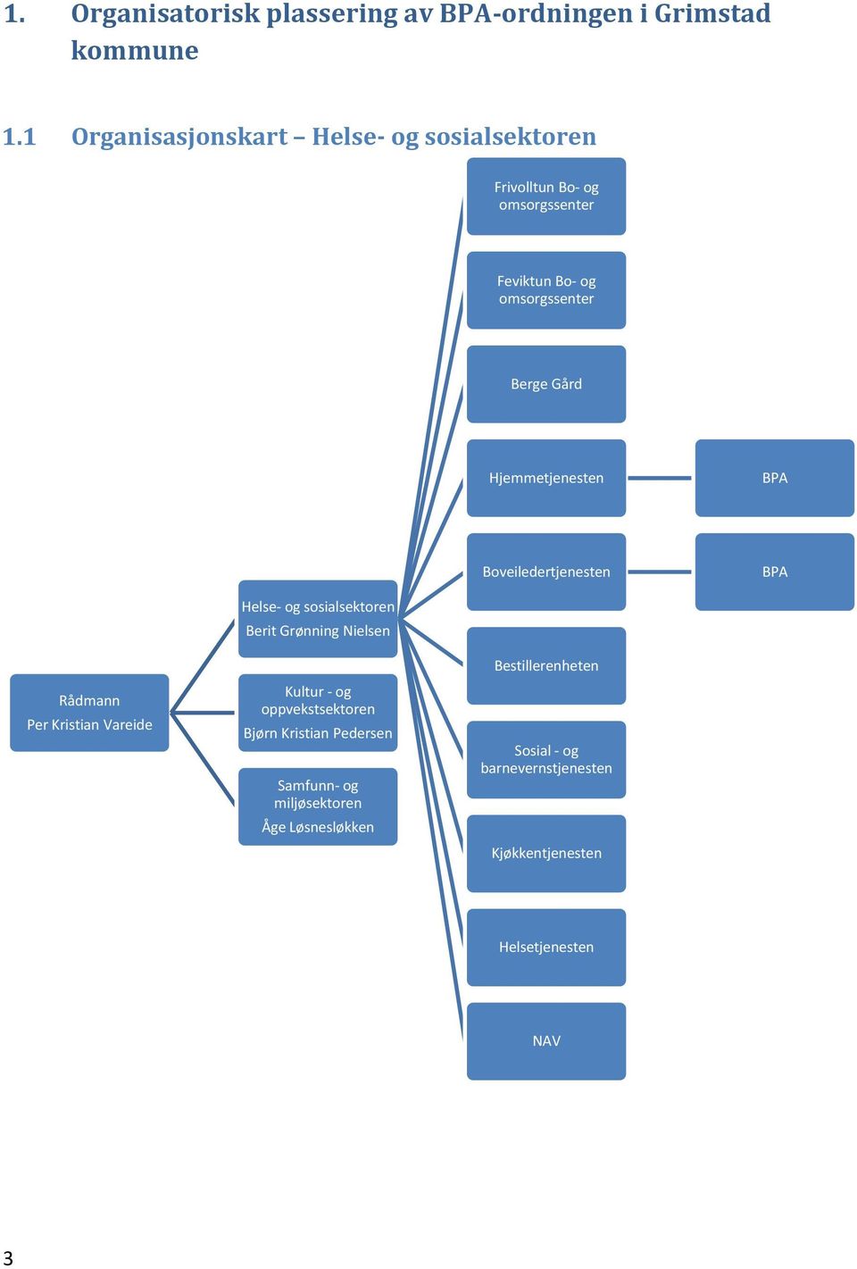 Hjemmetjenesten BPA Boveiledertjenesten BPA Rådmann Per Kristian Vareide Helse- og sosialsektoren Berit Grønning Nielsen