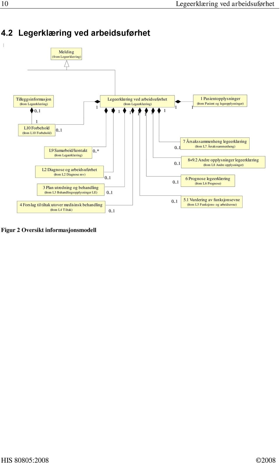 .* L2 Diagnose og arbeidsuførhet (from L2 Diagnose mv) 3 Plan utredning og behandling (from L3 Behandlingsopplysninger LE) 4 Forslag til tiltak utover medisinsk behandling (from L4 Tiltak) 0.