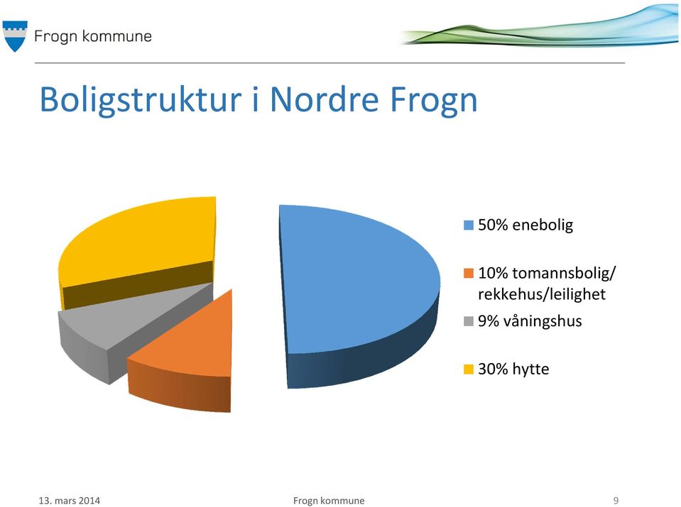 rekkehus/leilighet 9% våningshus