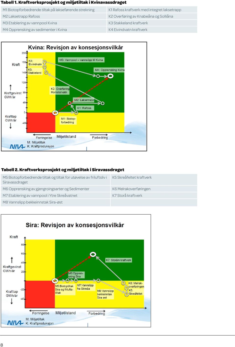 Rafoss K2 Overføring av Knabeåna og Solliåna M3 Etablering av vannpool Kvina K3 Stakkeland kraftverk M4 Opprensking av sedimenter i Kvina K4 Eivindvatn kraftverk Tabell