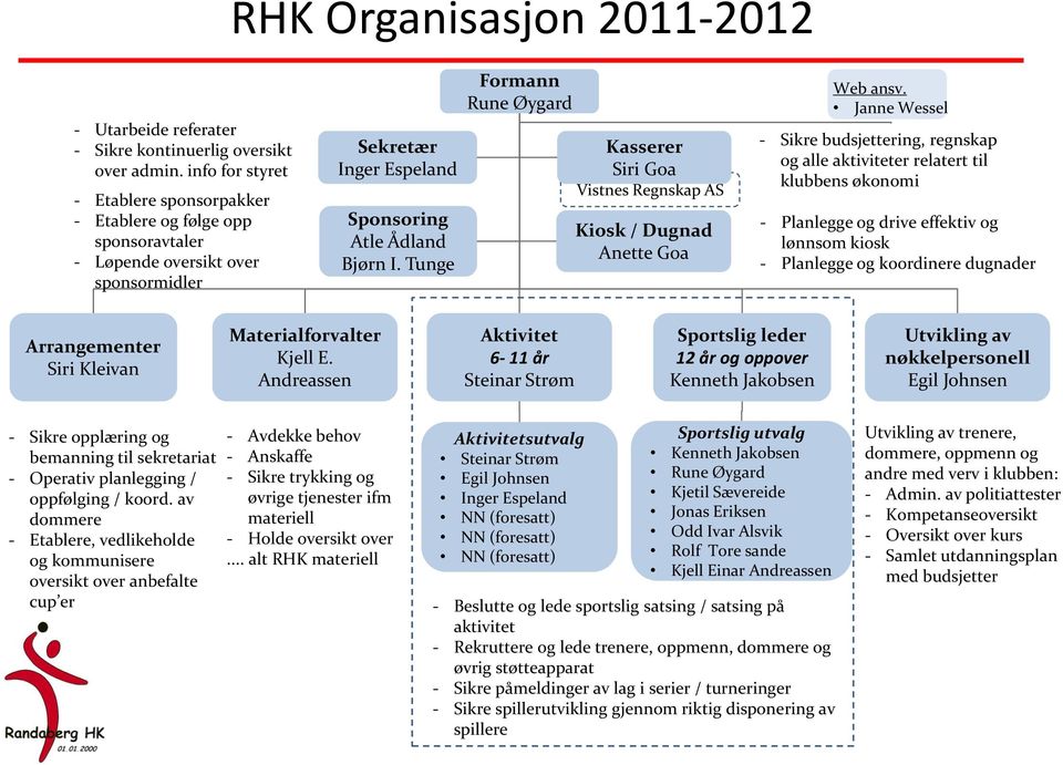 til klubbens økonomi - Planlegge og drive effektiv og lønnsom kiosk - Planlegge og koordinere dugnader Kjell E.