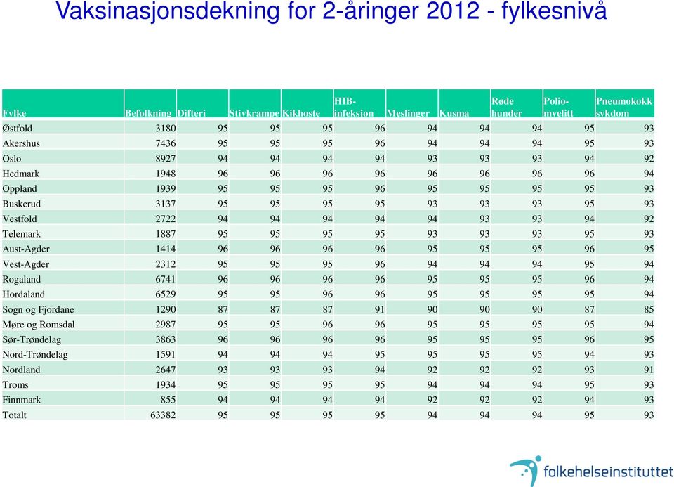 93 95 93 Vestfold 2722 94 94 94 94 94 93 93 94 92 Telemark 1887 95 95 95 95 93 93 93 95 93 Aust-Agder 1414 96 96 96 96 95 95 95 96 95 Vest-Agder 2312 95 95 95 96 94 94 94 95 94 Rogaland 6741 96 96 96