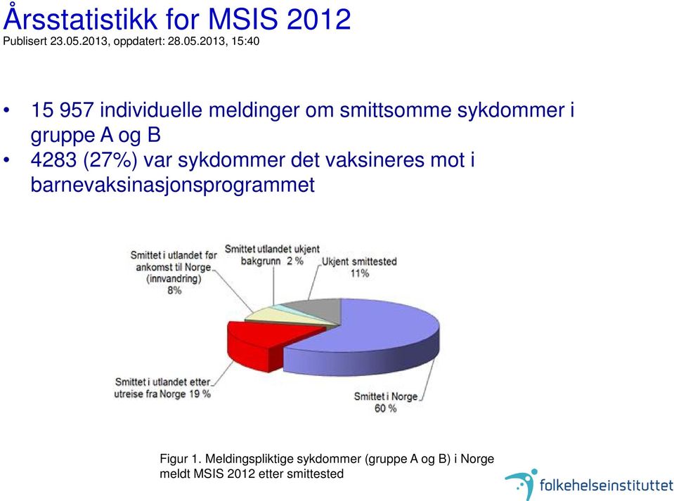 2013, 15:40 15 957 individuelle meldinger om smittsomme sykdommer i gruppe A