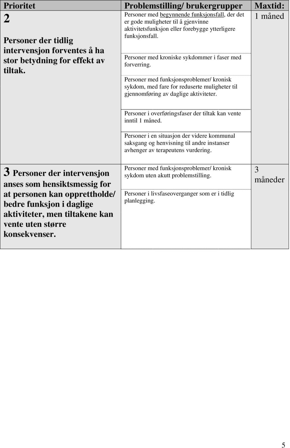 Personer med funksjonsproblemer/ kronisk sykdom, med fare for reduserte muligheter til gjennomføring av daglige aktiviteter. Personer i overføringsfaser der tiltak kan vente inntil 1 måned.