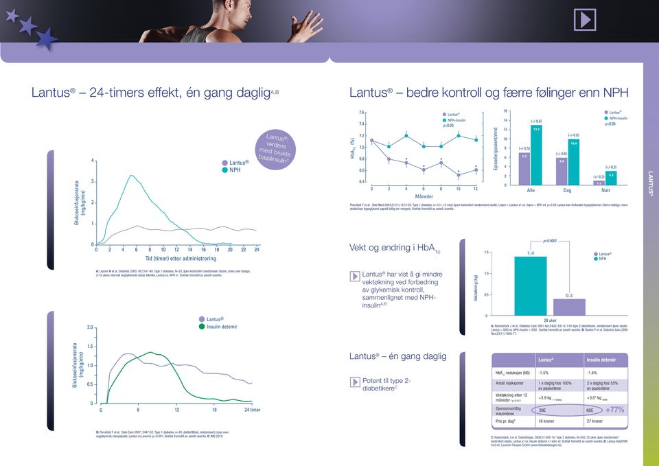 lispro + NPH x. p<.5 Lantus kan forårsake hypoglykemier (færre nattlige, men i stedet kan hypoglykemi oppstå tidlig om morgen). Grafisk fremstilt av sanofi-aventis. 1 11 11 11 11 1 p<.