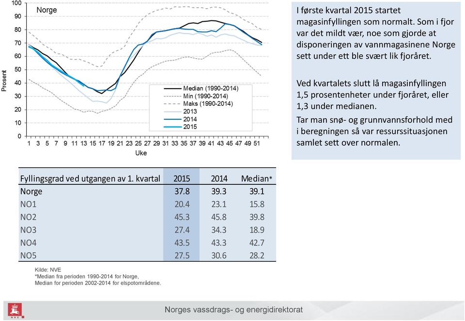 Ved kvartalets slutt lå magasinfyllingen 1,5 prosentenheter under fjoråret, eller 1,3 under medianen.