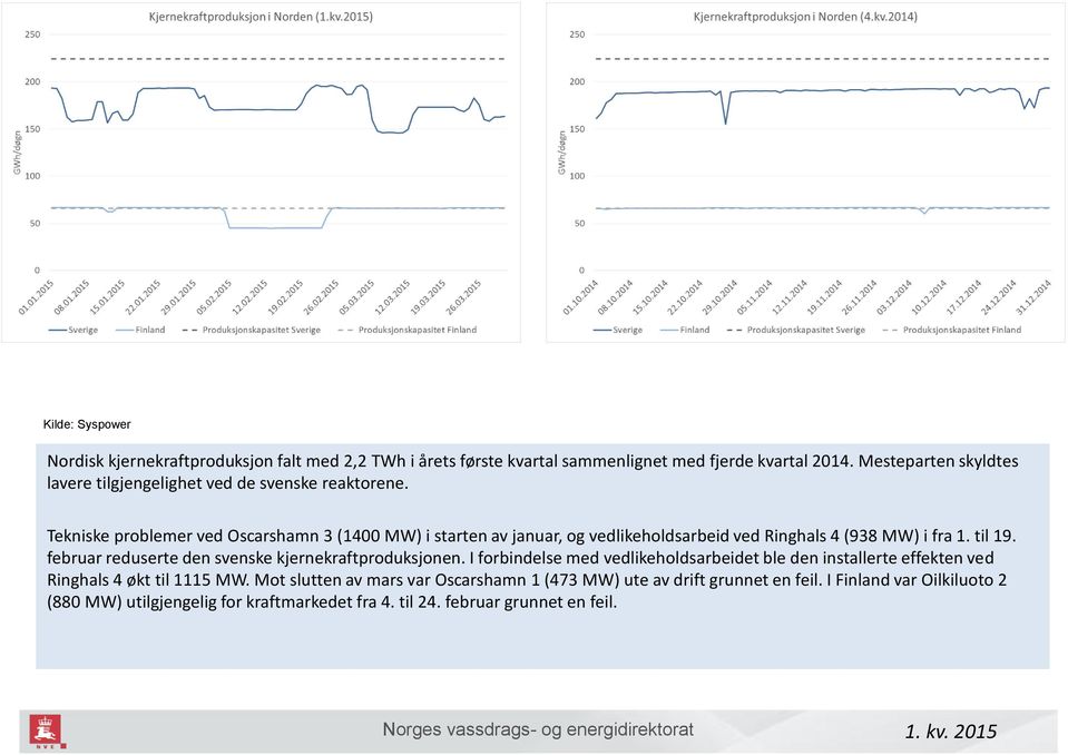 Tekniske problemer ved Oscarshamn 3 (1400 MW) i starten av januar, og vedlikeholdsarbeid ved Ringhals 4 (938 MW) i fra 1. til 19.