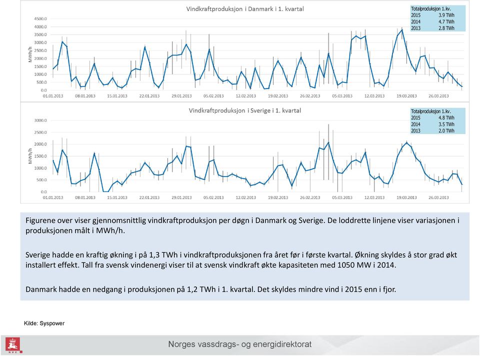 Sverige hadde en kraftig økning i på 1,3 TWh i vindkraftproduksjonen fra året før i første kvartal. Økning skyldes å stor grad økt installert effekt.