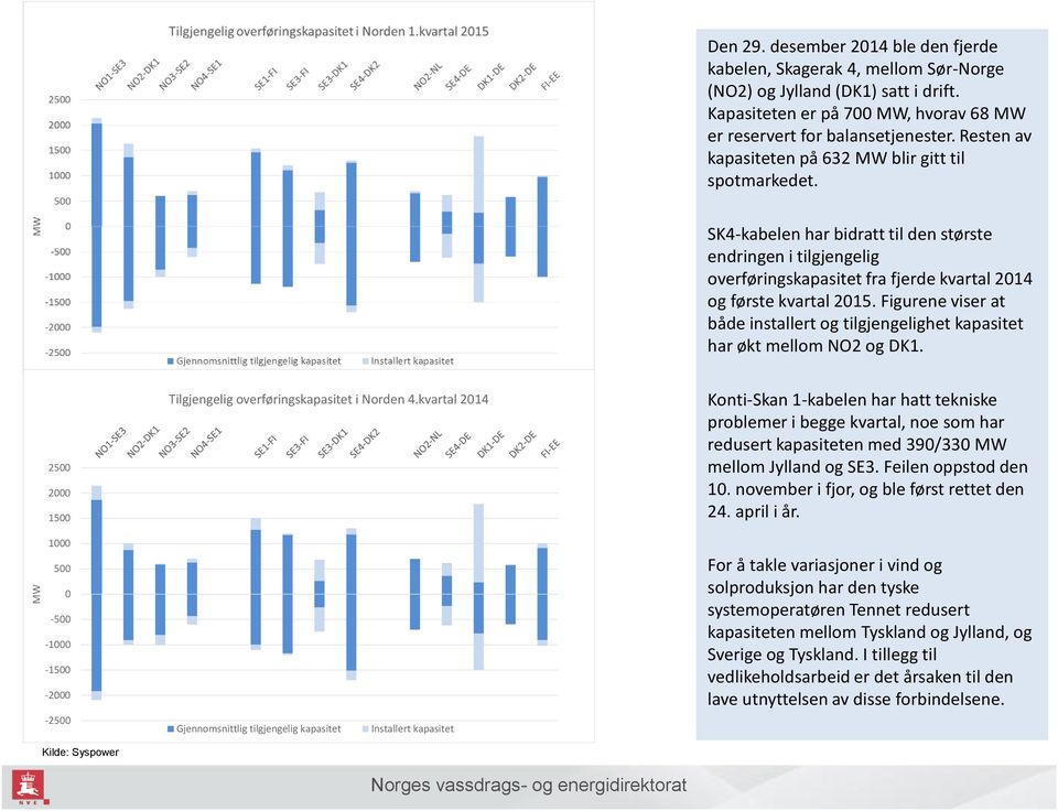 Figurene viser at både installert og tilgjengelighet kapasitet har økt mellom NO2 og DK1. 2500 2000 1500 Tilgjengelig overføringskapasitet i Norden 4.