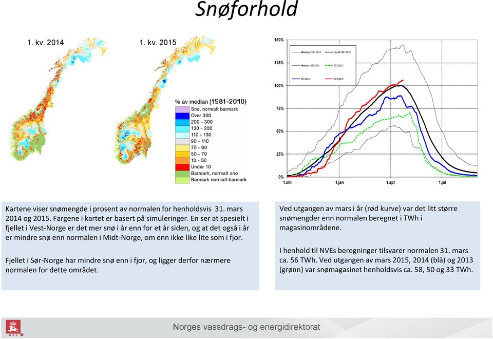 En ser at spesielt i fjellet i Vest-Norge er det mer snø i år enn for et år siden, og at det også i år er mindre snø enn normalen i Midt-Norge, om enn ikke like lite som i fjor.