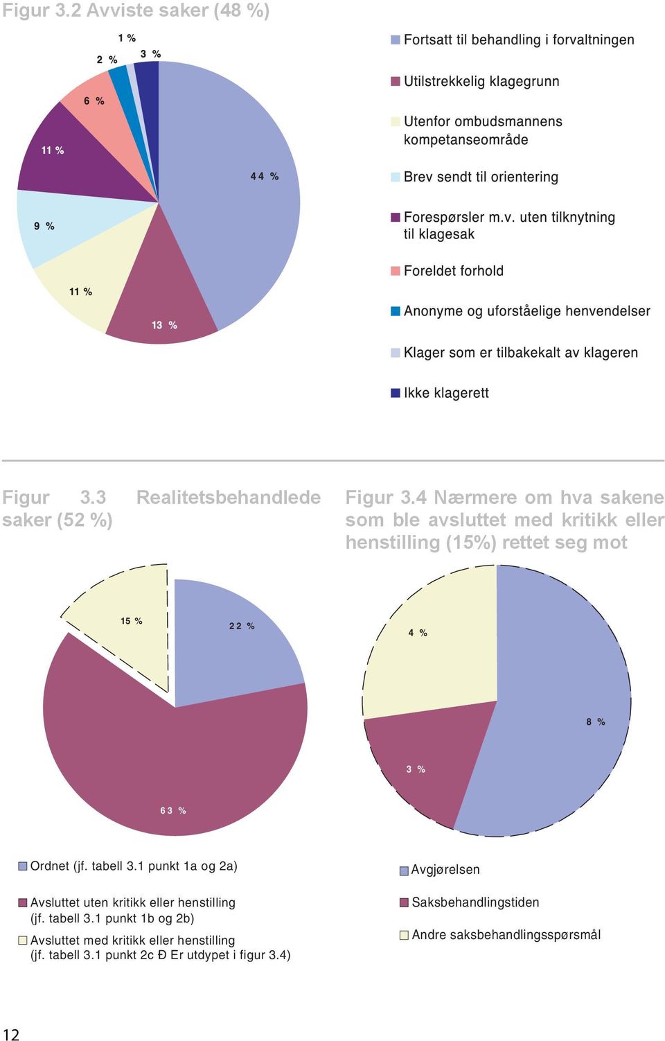 % Ordnet (jf. tabell 3.1 punkt 1a og 2a) Avsluttet uten kritikk eller henstilling (jf. tabell 3.1 punkt 1b og 2b) Avsluttet med kritikk eller henstilling (jf.