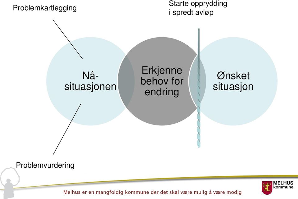 Nåsituasjonen Erkjenne behov