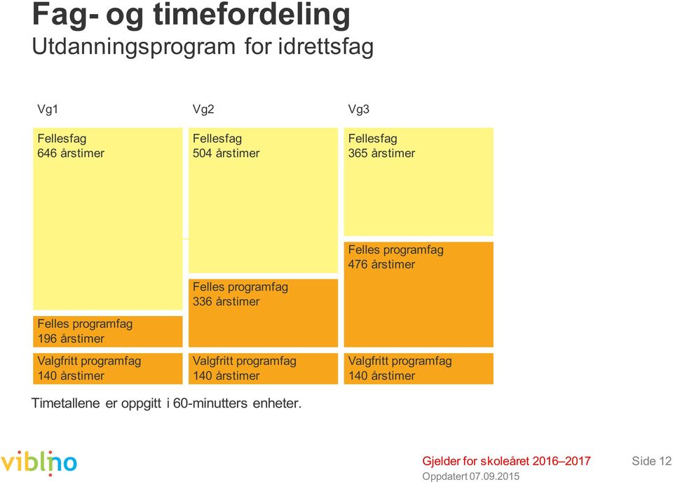 programfag 140 årstimer Felles programfag 336 årstimer Valgfritt programfag 140 årstimer Felles