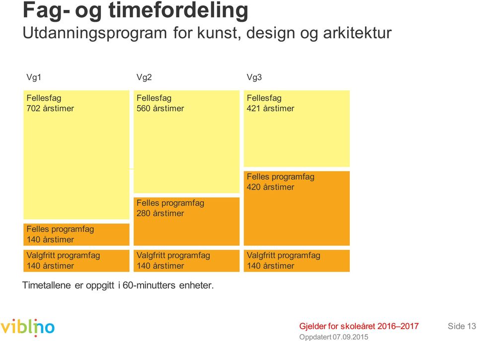 programfag 140 årstimer Felles programfag 280 årstimer Valgfritt programfag 140 årstimer Felles