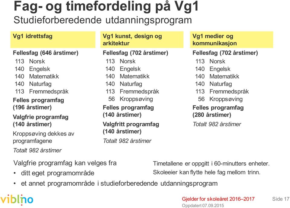 Naturfag 113 Fremmedspråk 56 Kroppsøving Felles programfag (140 årstimer) Valgfritt programfag (140 årstimer) Totalt 982 årstimer Vg1 medier og kommunikasjon Fellesfag (702 årstimer) 113 Norsk 140