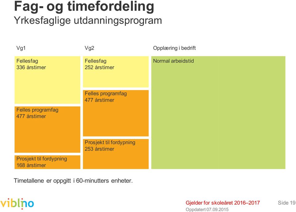 477 årstimer Felles programfag 477 årstimer Prosjekt til fordypning 168 årstimer