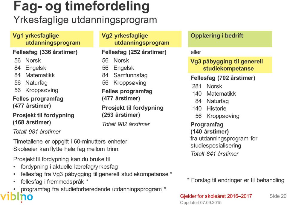 Vg2 yrkesfaglige utdanningsprogram Fellesfag (252 årstimer) 56 Norsk 56 Engelsk 84 Samfunnsfag 56 Kroppsøving Felles programfag (477 årstimer) Prosjekt til fordypning (253 årstimer) Totalt 982