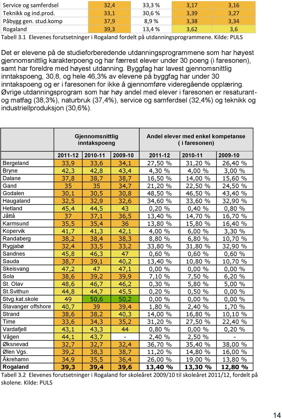 Kilde: PULS Det er elevene på de studieforberedende utdanningsprogrammene som har høyest gjennomsnittlig karakterpoeng og har færrest elever under 30 poeng (i faresonen), samt har foreldre med høyest