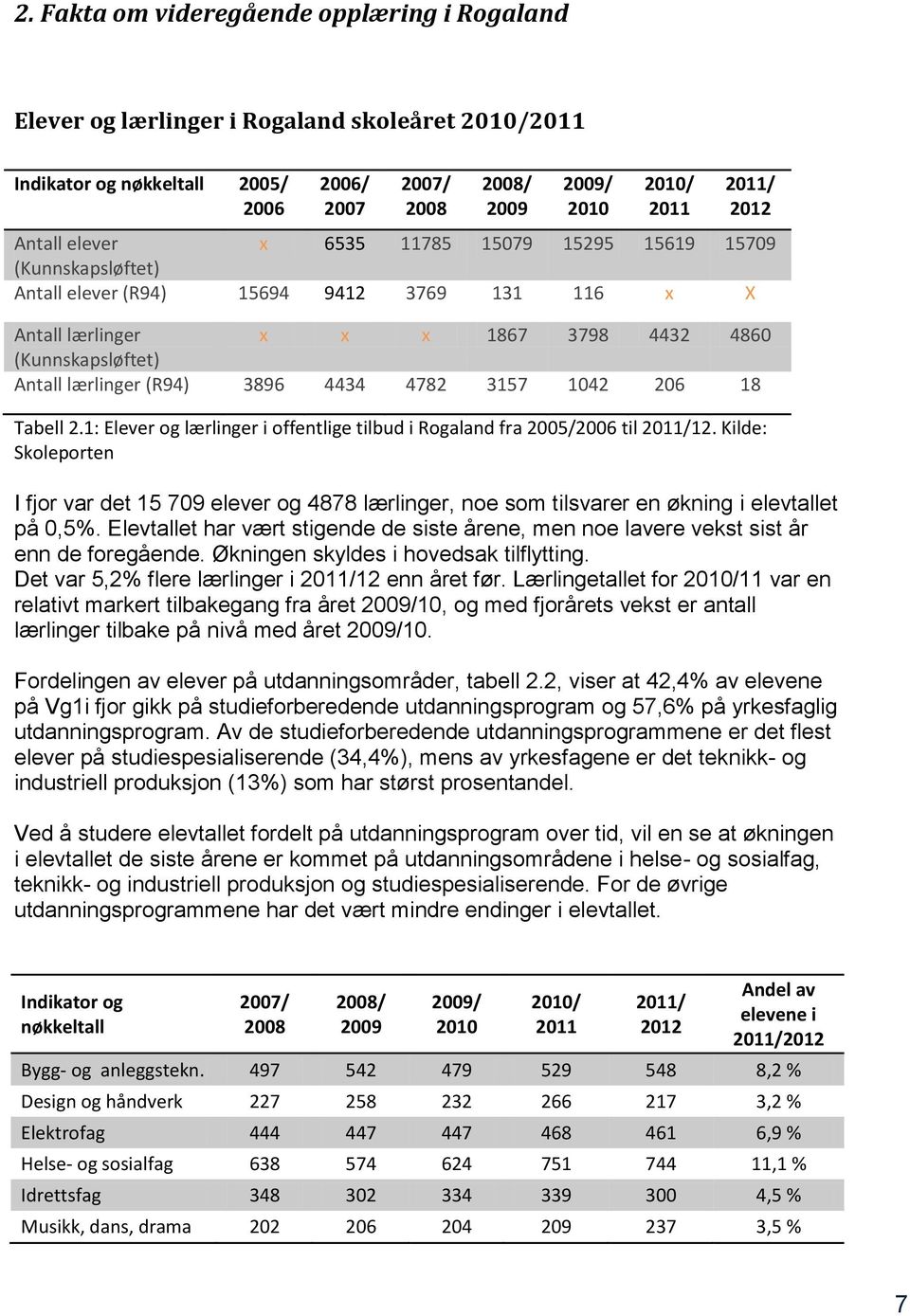 (R94) 3896 4434 4782 3157 1042 206 18 Tabell 2.1: Elever og lærlinger i offentlige tilbud i Rogaland fra 2005/2006 til 2011/12.