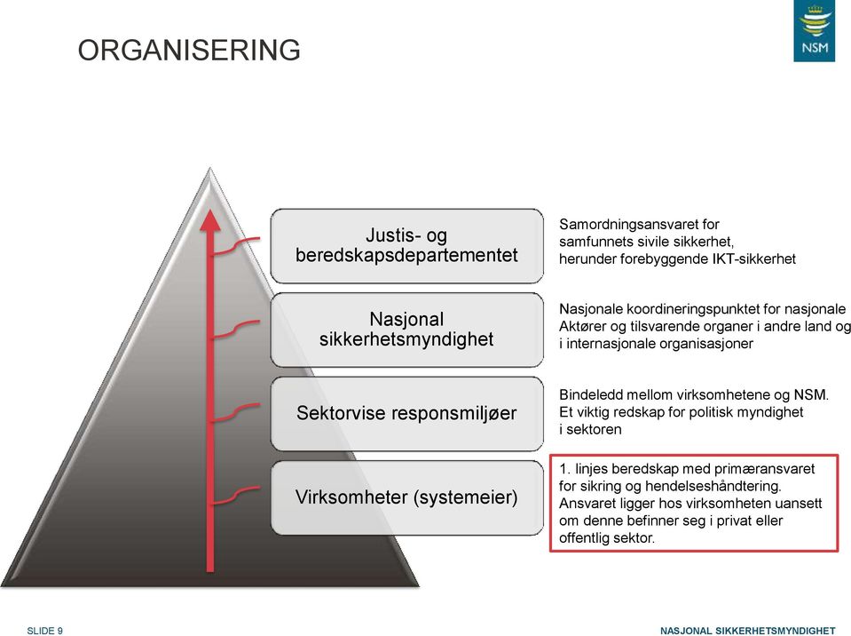 Sektorvise responsmiljøer Virksomheter (systemeier) Bindeledd mellom virksomhetene og NSM. Et viktig redskap for politisk myndighet i sektoren 1.