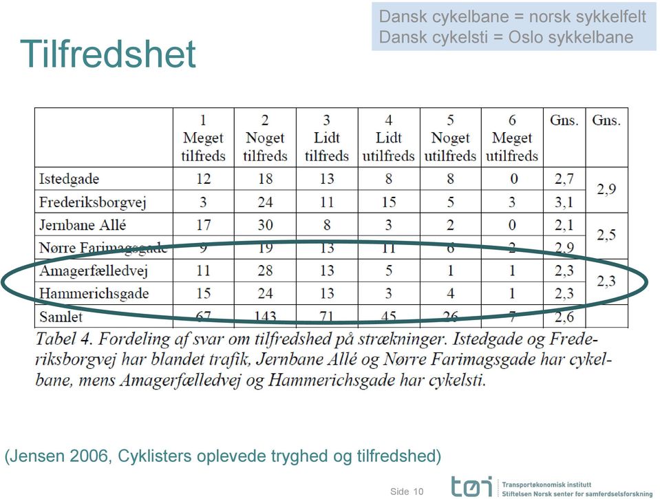 sykkelbane (Jensen 2006, Cyklisters