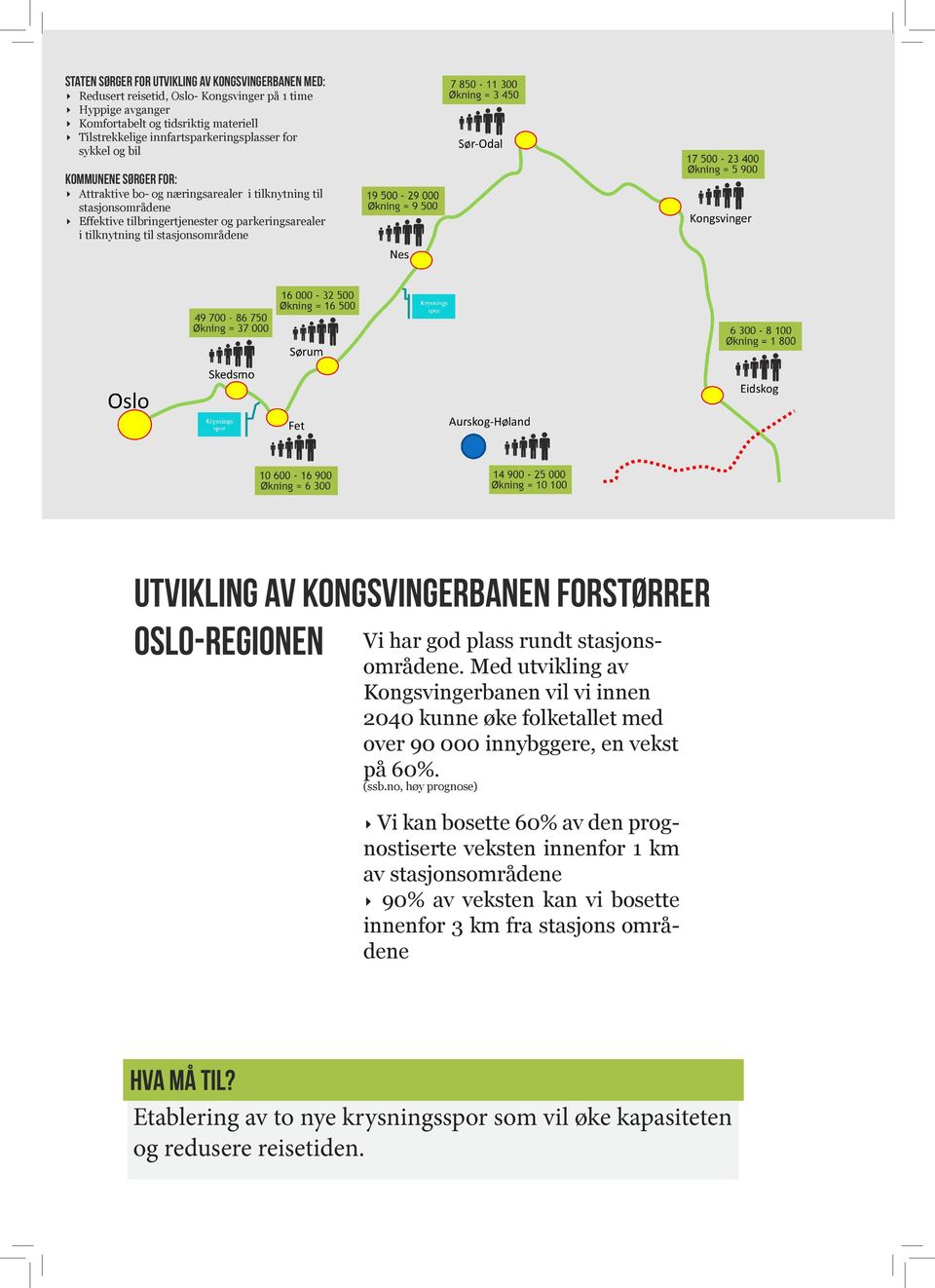 av kongsvingerbanen forstørrer oslo-regionen Vi har god plass rundt stasjonsområdene.