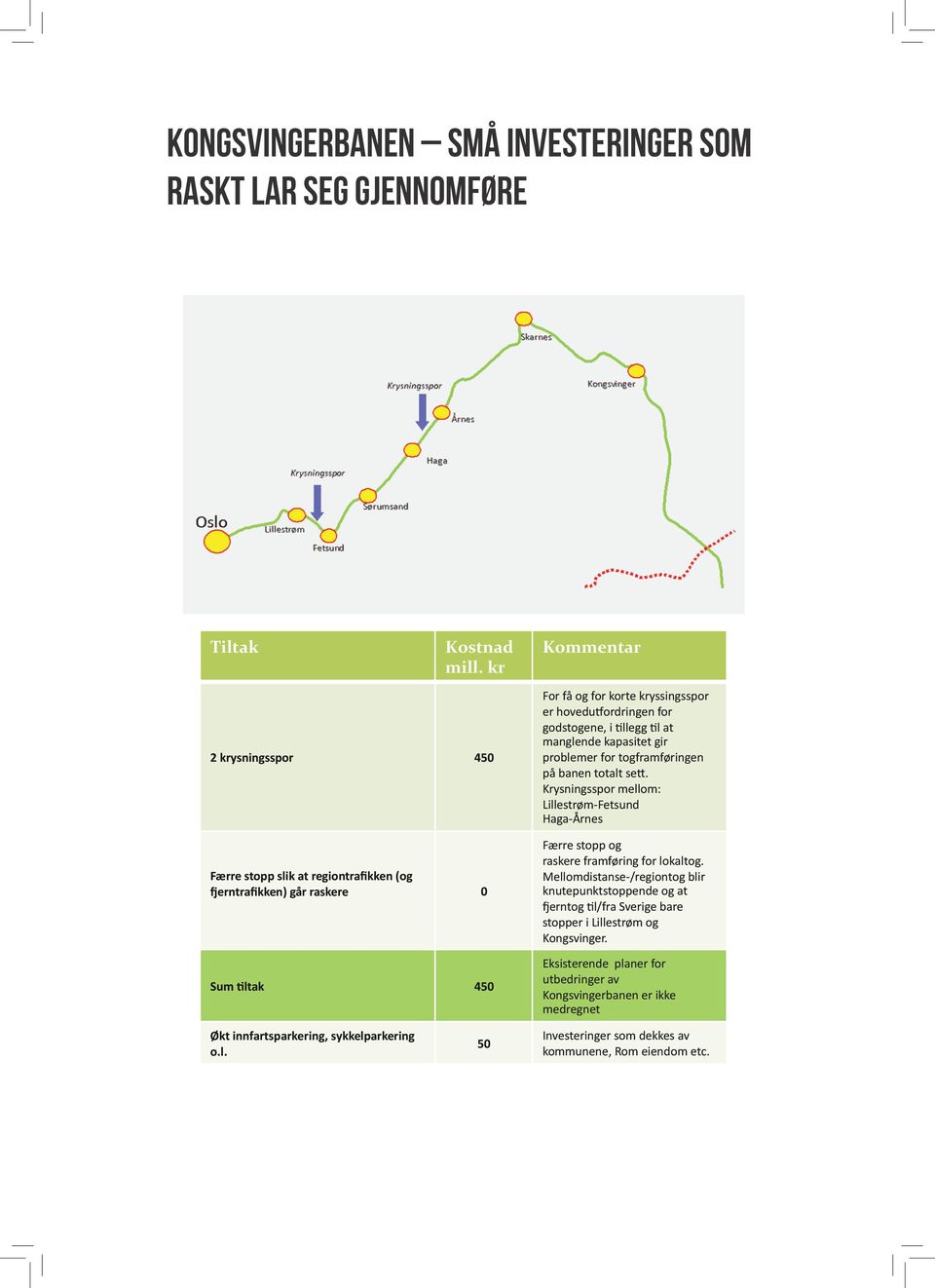 se<. Krysningsspor mellom: Lillestrøm- Fetsund Haga- Årnes Færre stopp slik at regiontrafikken (og 7erntrafikken) går raskere Sum =ltak Økt innfartsparkering, sykkelparkering o.l. 0 450 50 Færre stopp og raskere framføring for lokaltog.