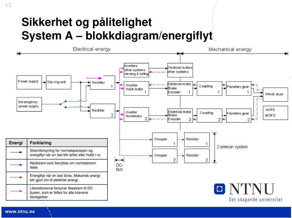 Nødstrøm som benyttes om normalstrøm feiler. Energiflyt når en last låres.