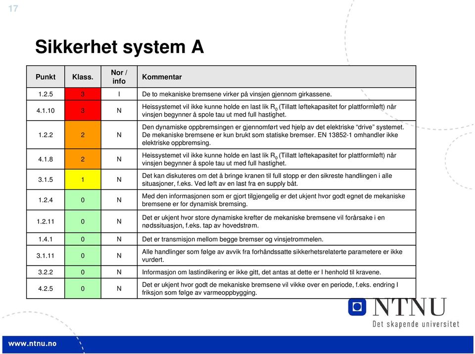 2 2 N 4.1.8 2 N 3.1.5 1 N 1.2.4 0 N Heissystemet vil ikke kunne holde en last lik R 0 (Tillatt løftekapasitet for plattformløft) når vinsjen begynner å spole tau ut med full hastighet.