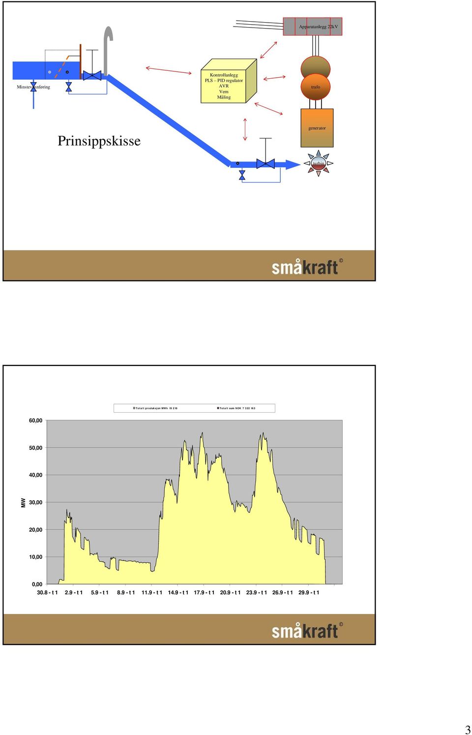 322 163 60,00 50,00 40,00 MW 30,00 20,00 10,00 0,00 30.8 - t 1 2.9 - t 1 5.9 - t 1 8.