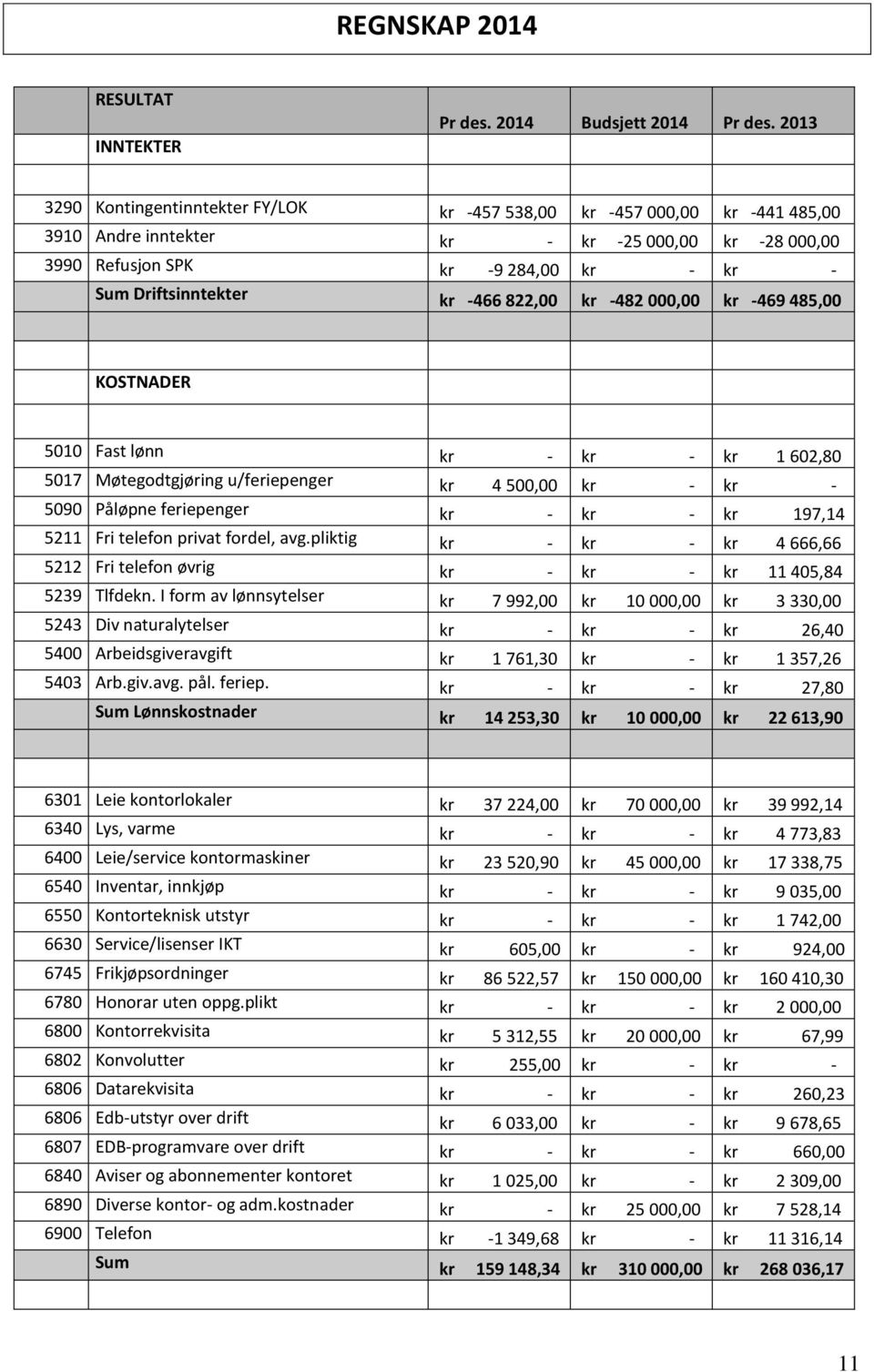 -466 822,00 kr -482 000,00 kr -469 485,00 KOSTNADER 5010 Fast lønn kr - kr - kr 1 602,80 5017 Møtegodtgjøring u/feriepenger kr 4 500,00 kr - kr - 5090 Påløpne feriepenger kr - kr - kr 197,14 5211 Fri