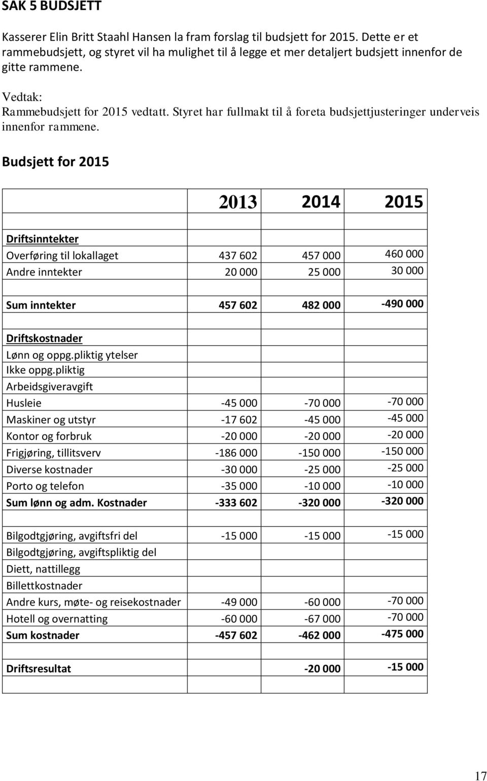 Styret har fullmakt til å foreta budsjettjusteringer underveis innenfor rammene.