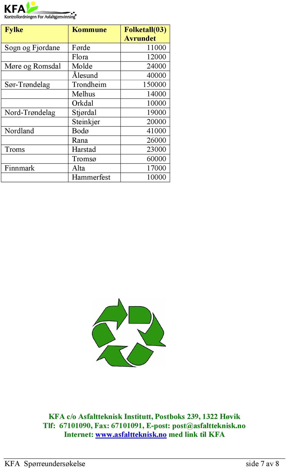 Troms Harstad 23000 Tromsø 60000 Finnmark Alta 17000 Hammerfest 10000 KFA c/o Asfaltteknisk Institutt, Postboks 239, 1322 Høvik