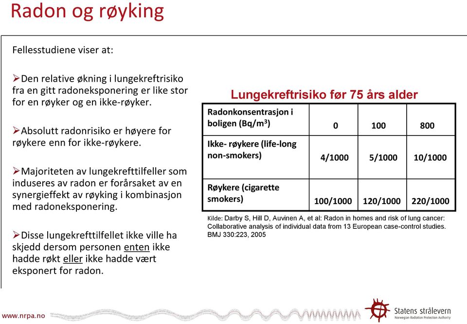 Majoriteten av lungekrefttilfeller som induseres av radon er forårsaket av en synergieffekt av røyking i kombinasjon med radoneksponering.