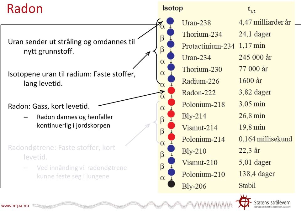 Radon: Gass, kort levetid.