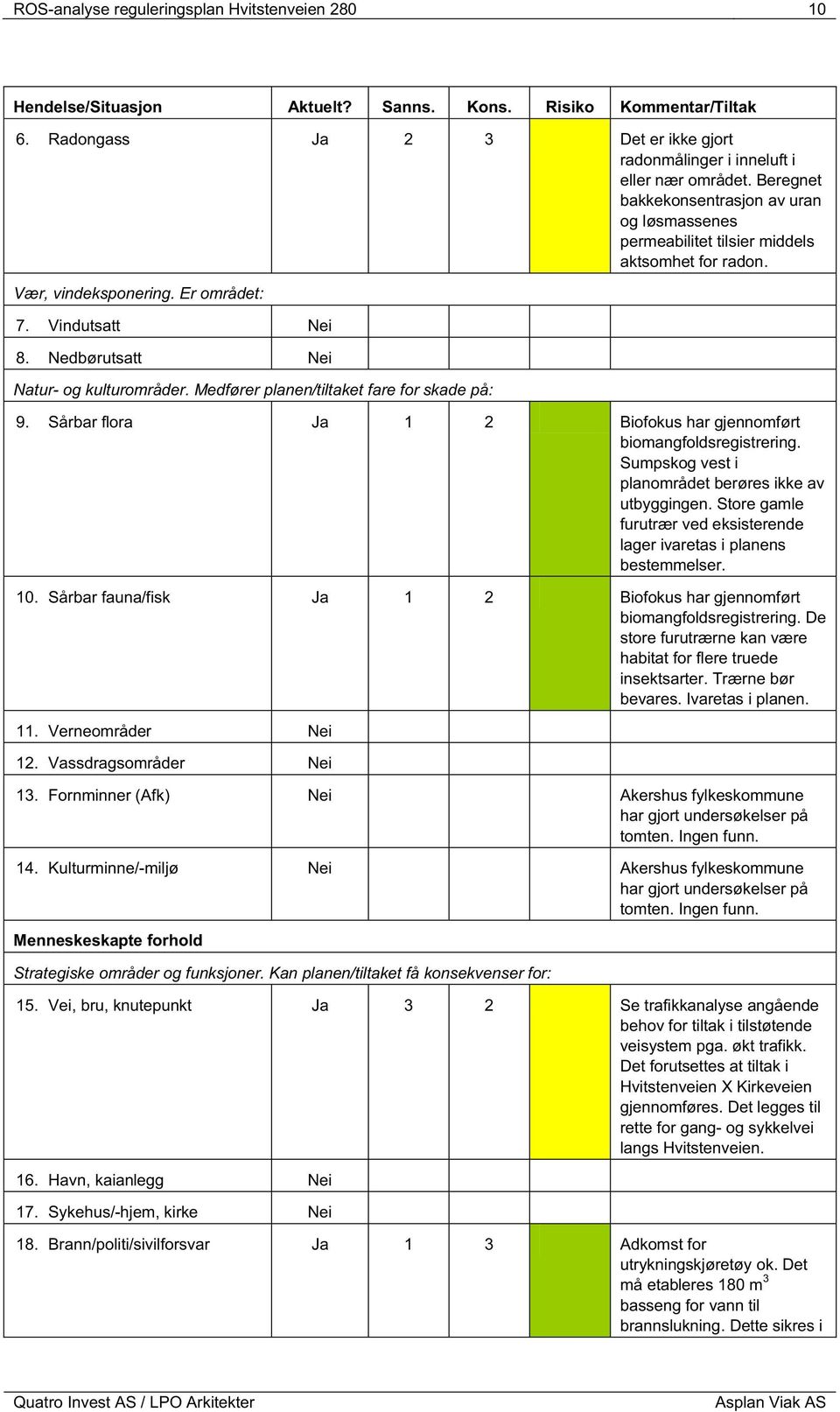 Medfører planen/tiltaket fare for skade på: 9. Sårbar flora Ja 1 2 Biofokus har gjennomført biomangfoldsregistrering. Sumpskog vest i planområdet berøres ikke av utbyggingen.