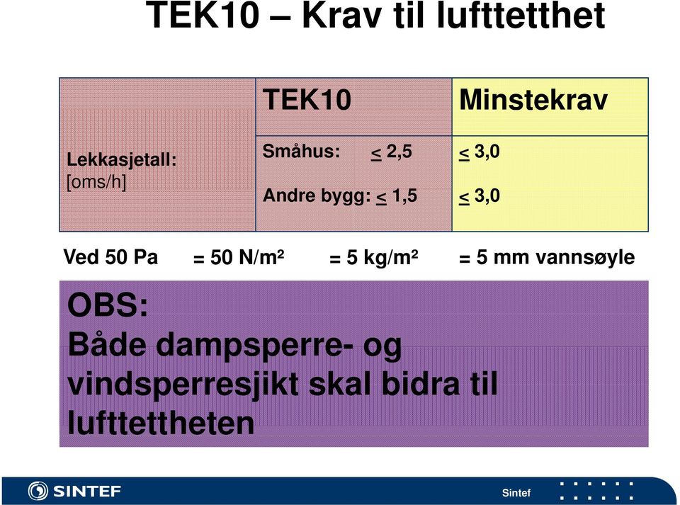 Ved 50 Pa = 50 N/m² = 5 kg/m² = 5 mm vannsøyle OBS: Både