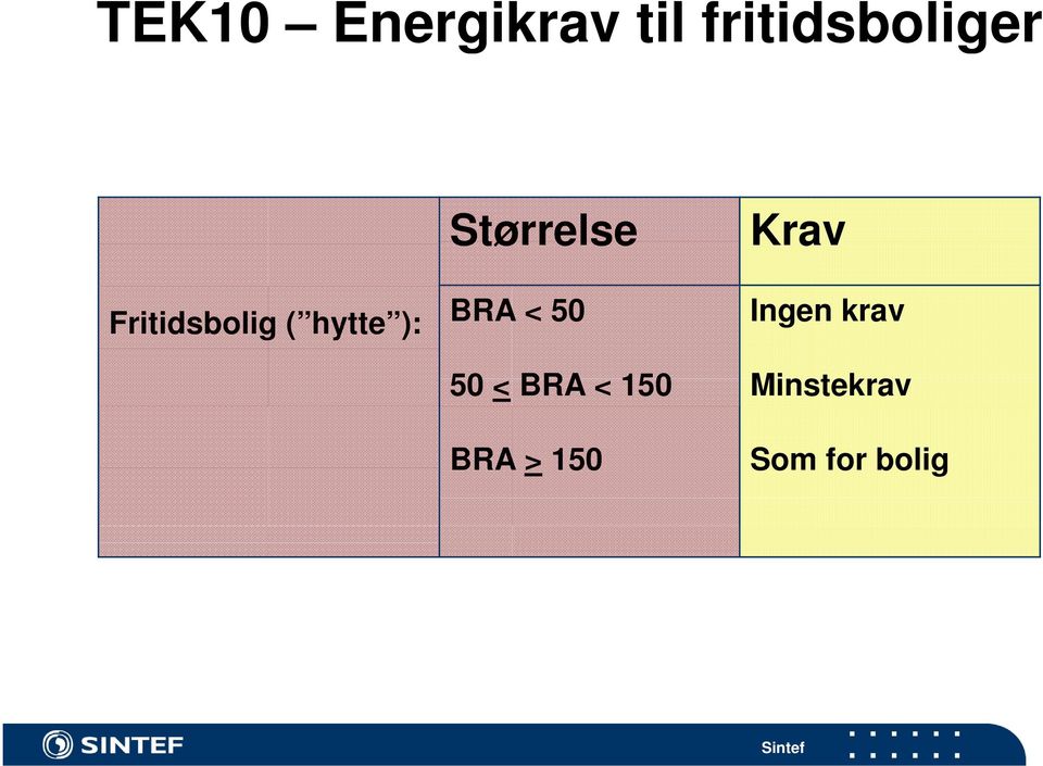 < 50 50 < BRA < 150 BRA > 150 Krav