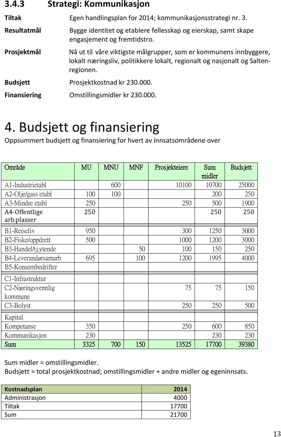 Finansiering Omstillingsmidler kr 230.000. 4.