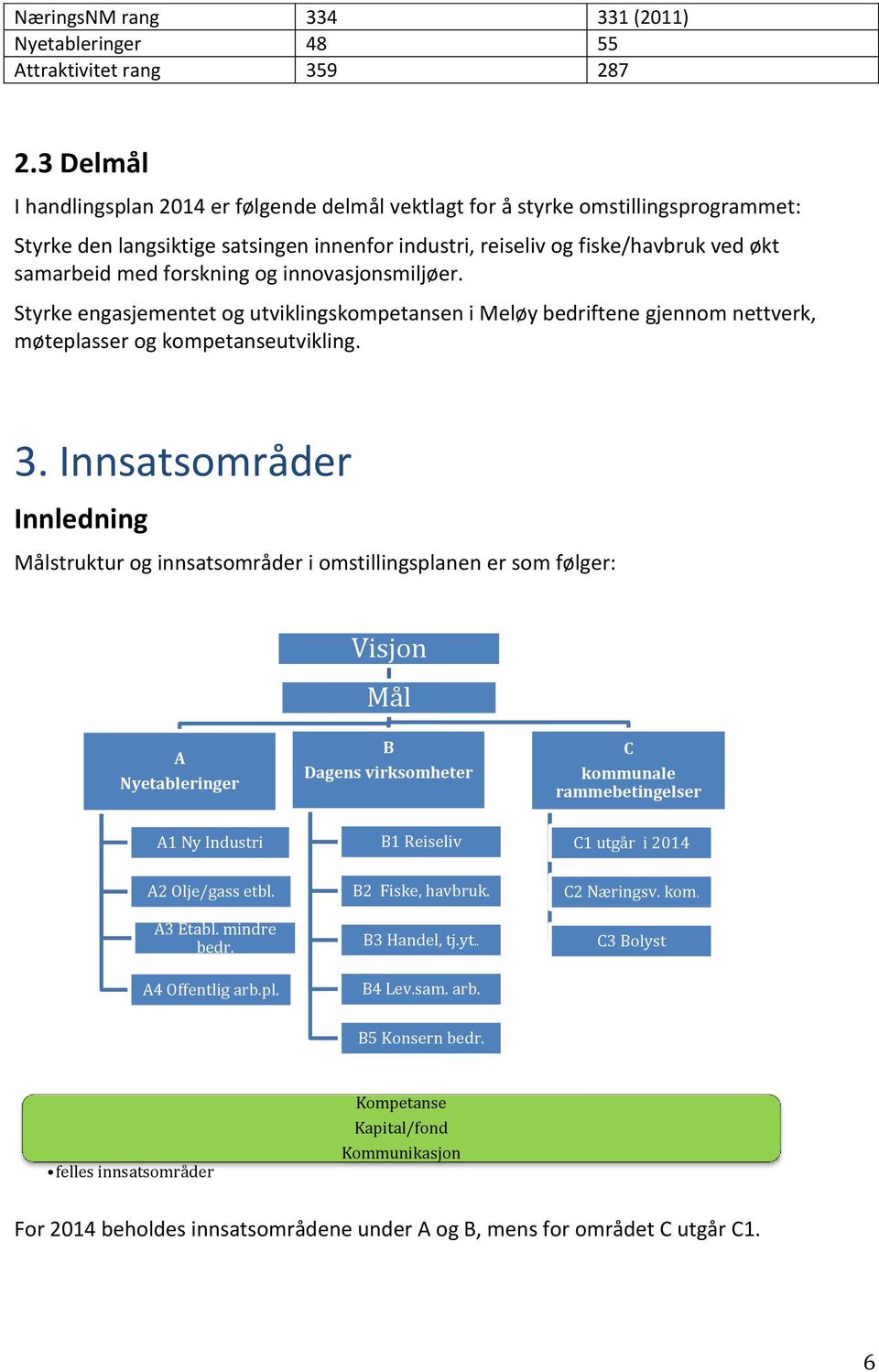 forskning og innovasjonsmiljøer. Styrke engasjementet og utviklingskompetansen i Meløy bedriftene gjennom nettverk, møteplasser og kompetanseutvikling. 3.