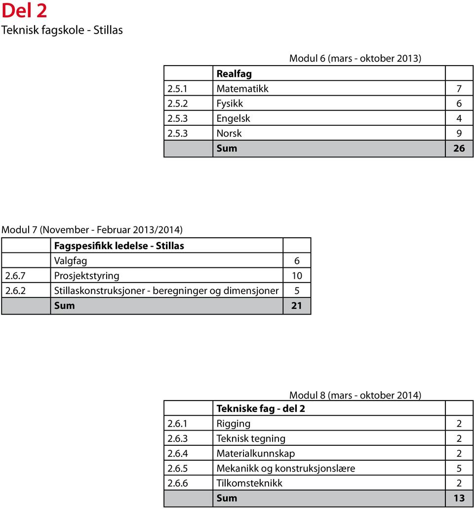 6.2 Stillaskonstruksjoner - beregninger og dimensjoner 5 Sum 21 Modul 8 (mars - oktober 2014) Tekniske fag - del 2 2.6.1 Rigging 2 2.