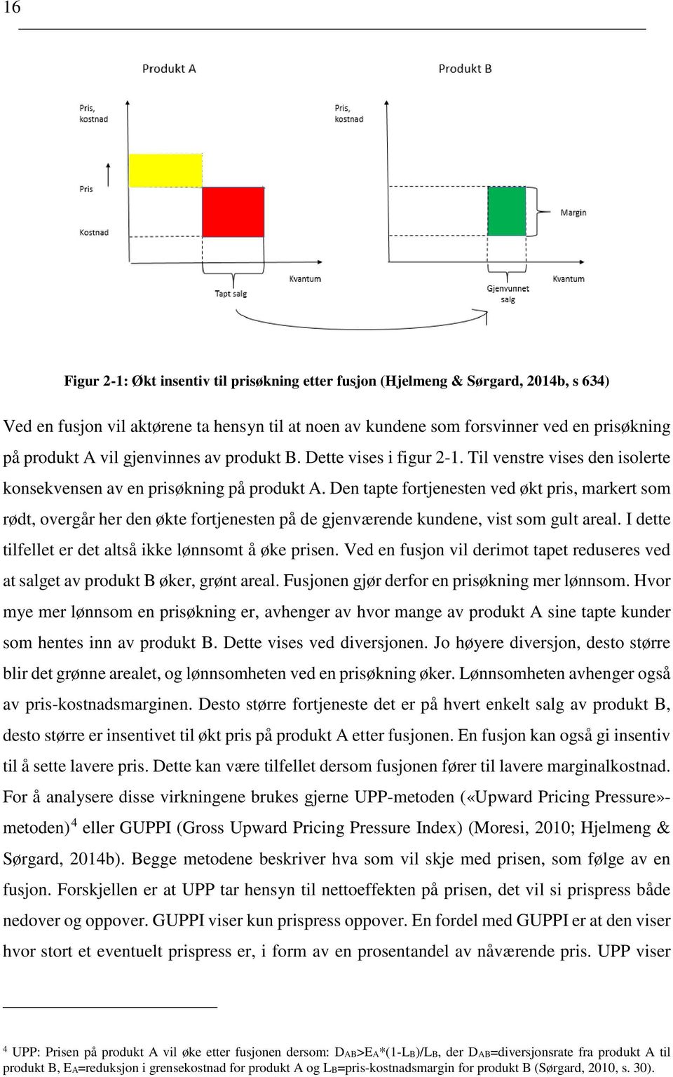 Den tapte fortjenesten ved økt pris, markert som rødt, overgår her den økte fortjenesten på de gjenværende kundene, vist som gult areal. I dette tilfellet er det altså ikke lønnsomt å øke prisen.